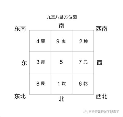 九宫格方位|九宫八卦